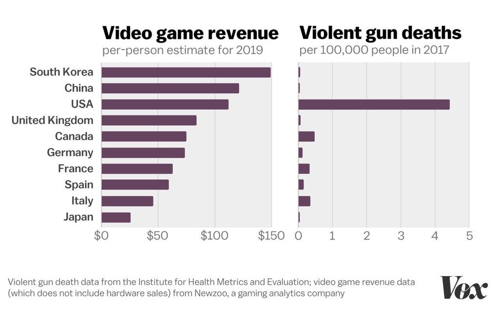 Video Game Revenue/Violent Gun Death Chart