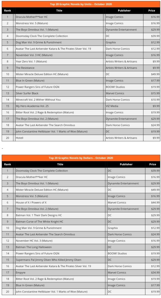ICv2 October Top 20 Graphic Novels List Graphs