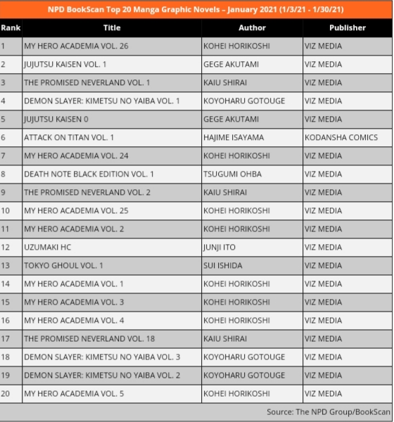 January 2021 Top 20 Manga Bookscan Chart