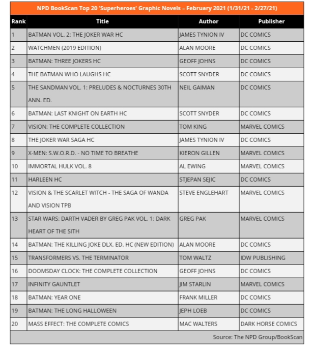 NPD Bookscan Chart February 2021: Superheroes