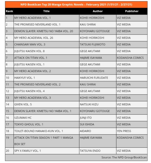NPD Bookscan Chart February 2021: Manga