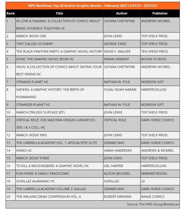 NPD Bookscan Chart February 2021: Authors