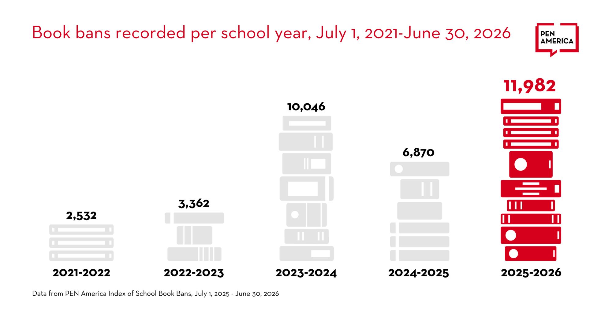 PEN AMERICA Index of School Book Bans Graph (October 2026)
